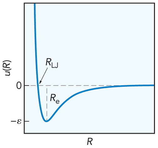 The Lennard-Jones potential curve has very high energy at small distances. The energy rapidly drops as the distance expands. Eventually the energy reaches a minimum values before increasing again albeit at a slower rate. The energy the becomes asymptotic to zero energy at long distances. The energy at the minimum is the bond energy. The distance at the minimum is the equilibrium bond distance. The distance where the initial steep descent cross y=0 is the Lennard-Jones distance.